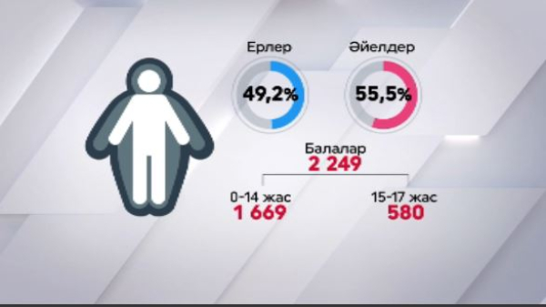 Әлемде әр төртінші адам семіздікке шалдыққан