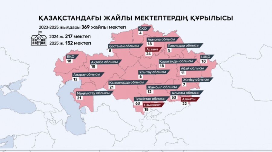 2025 жылға дейін 369 жайлы мектеп салынады