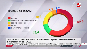 75% казахстанцев положительно оценили изменения в семьях за 33 года