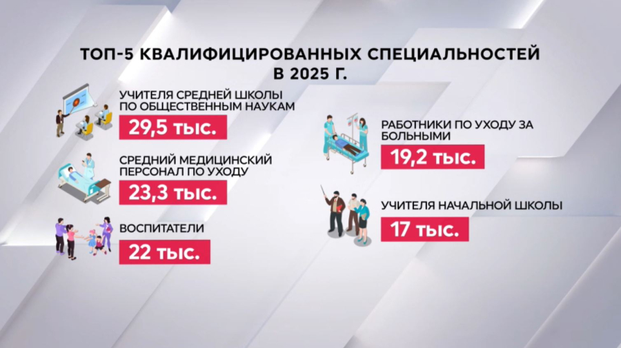 Enbek.kz: количество вакансий в 2025 году может превысить миллион