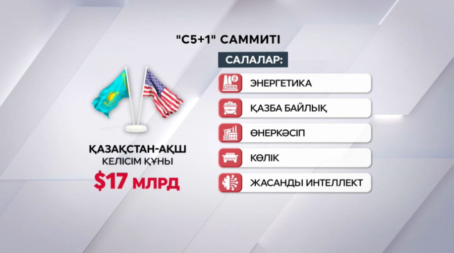 АҚШ пен Қазақстан серіктестігі: $17 млрд-ты құрайтын 29 келісім жасалды