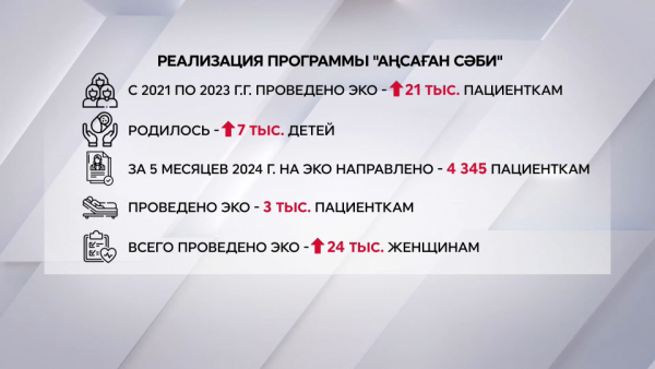 Госпрограмма «Аңсаған сәби» в цифрах