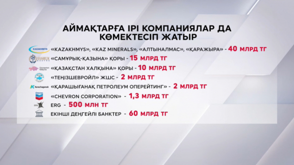 Су тасқыны салдарын жоюға ірі компаниялар көмектесіп жатыр