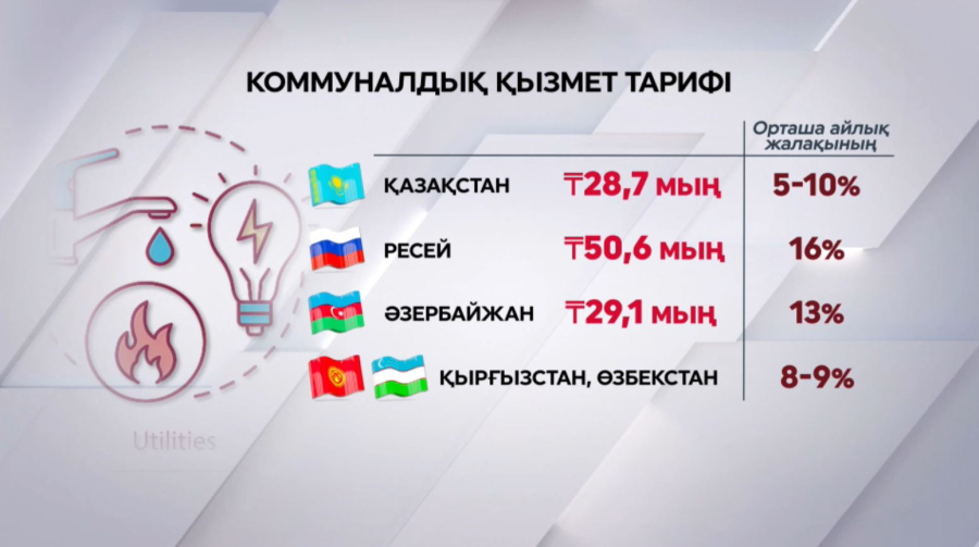 Қазақстан мен көрші елдердегі коммуналдық қызметтің құны қанша?