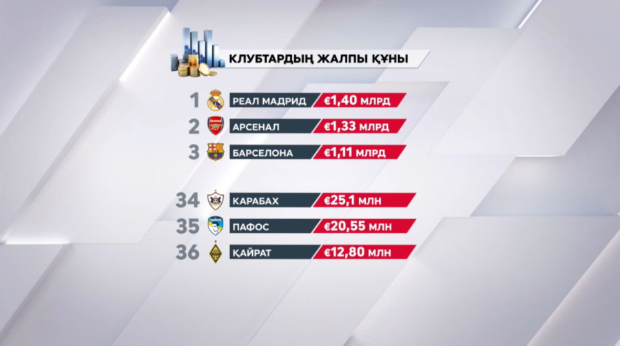 Чемпиондар лигасындағы командалар құны