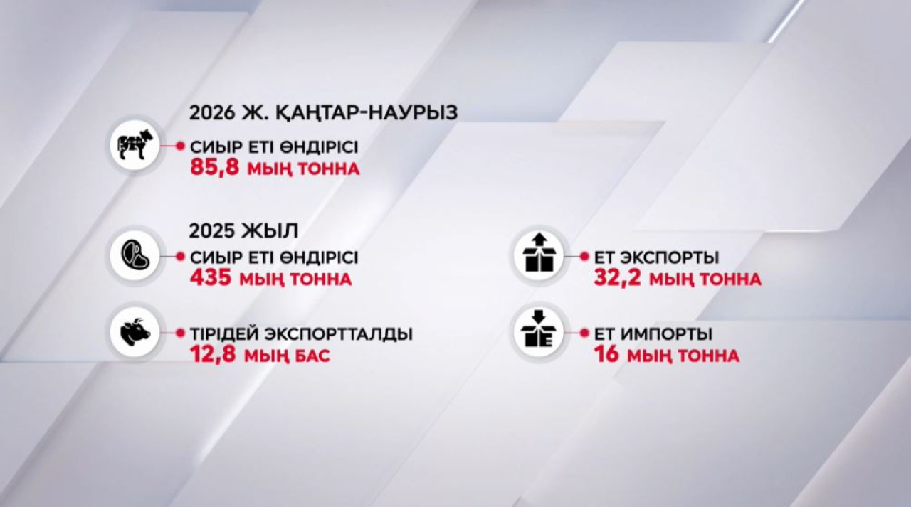 Сиыр еті өндірісі 85,8 мың тоннаны құрады