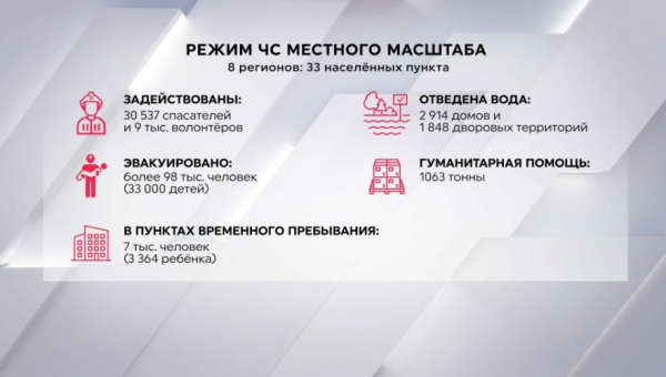 В 33 населенных пунктах действует режим ЧС