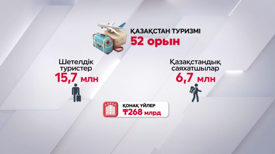 Туризм: Қазақстан Жаһандық индексте бесінші орында