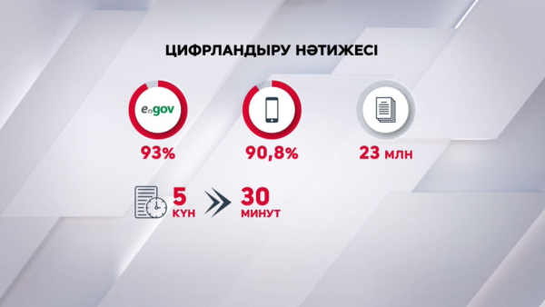 Қазақстан онлайн-қызметтер индексі бойынша ең үздік 10 елдің қатарында