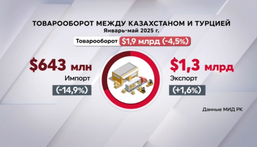 Товарооборот между Казахстаном и Турцией достиг $5 млрд