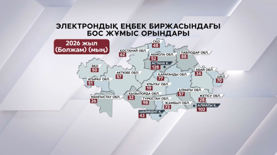 Қазақстанда бос жұмыс орындарының саны артады