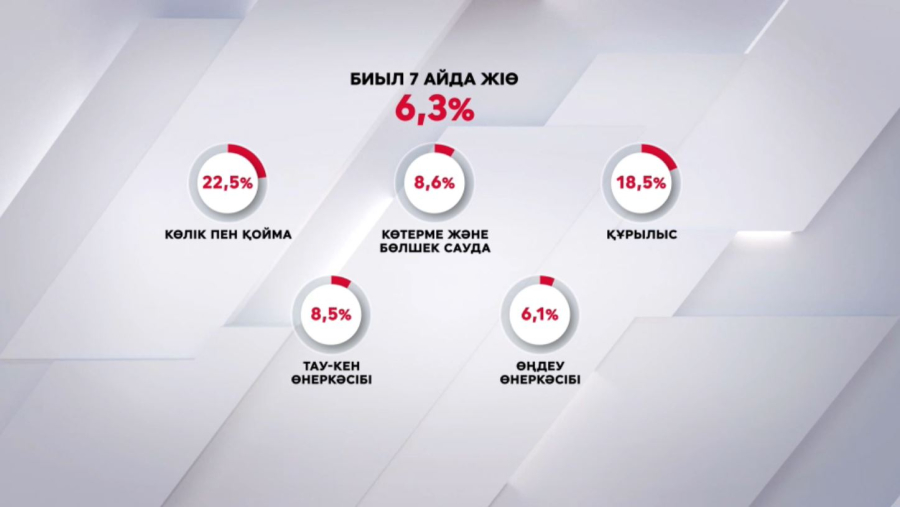 Елімізде жалпы ішкі өнім 6,3%-ға өсті