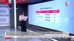 Больше ₸32 млн возместил потерпевшим в ДТП Фонд гарантирования страховых выплат