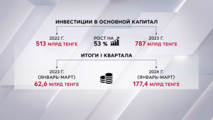 Инвестиции в развитие туризма выросли в Казахстане