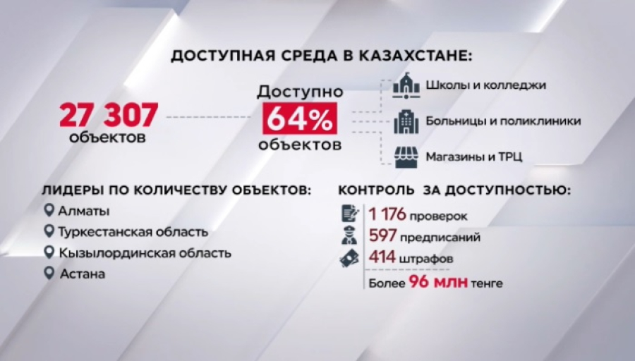 27 тысяч объектов стали доступнее для людей с инвалидностью