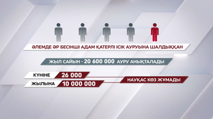 Обыр дертіне шалдығу екі есе артуы мүмкін