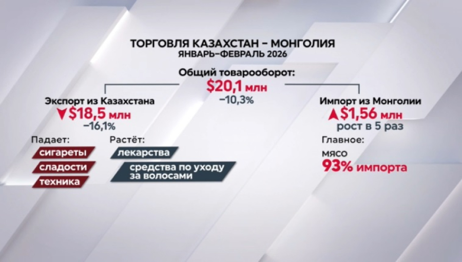 Чем торгуют между собой Казахстан и Монголия