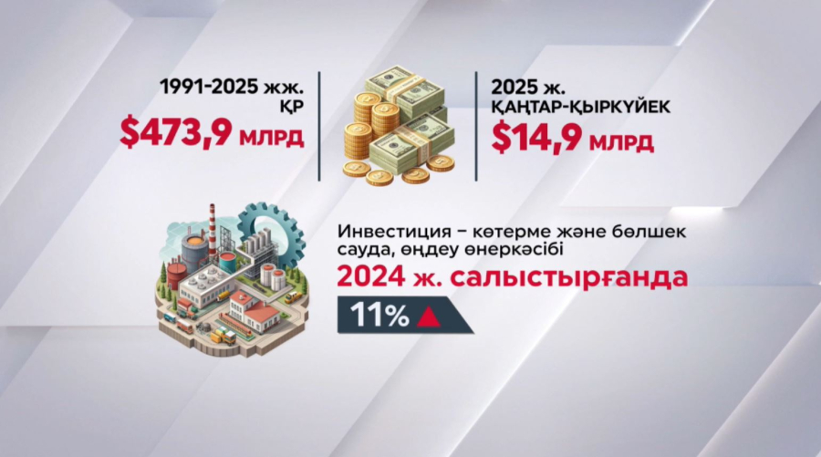 Бес жылда ₸270 трлн инвестиция тартылады