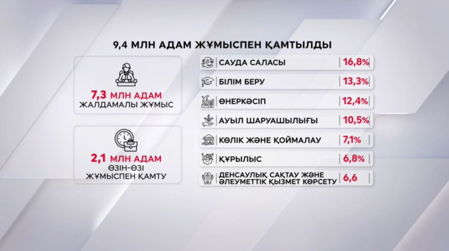 Елде жұмыспен қамту деңгейі артып келеді