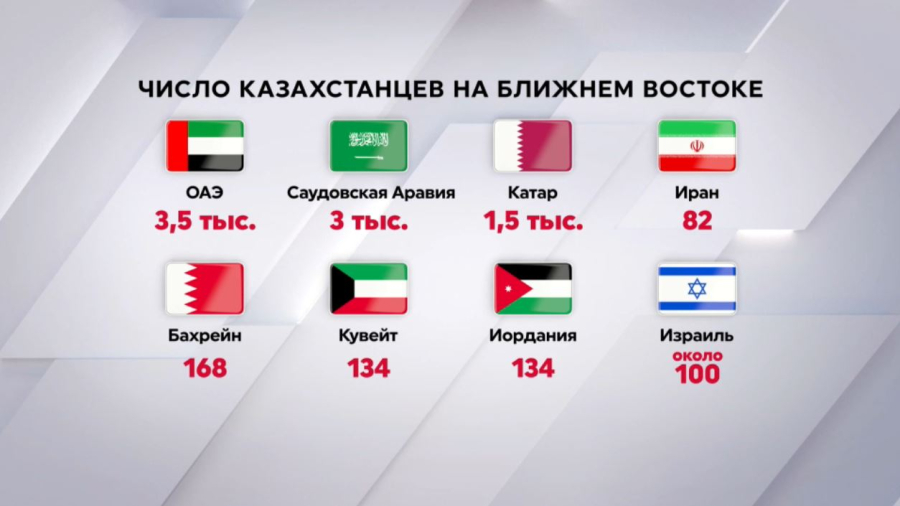 Около 5 тысяч казахстанцев находятся в ОАЭ и Катаре