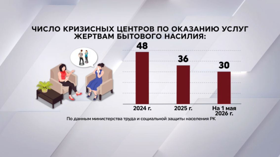Более 1,5 тысяч человек получили помощь в кризисных центрах с начала года