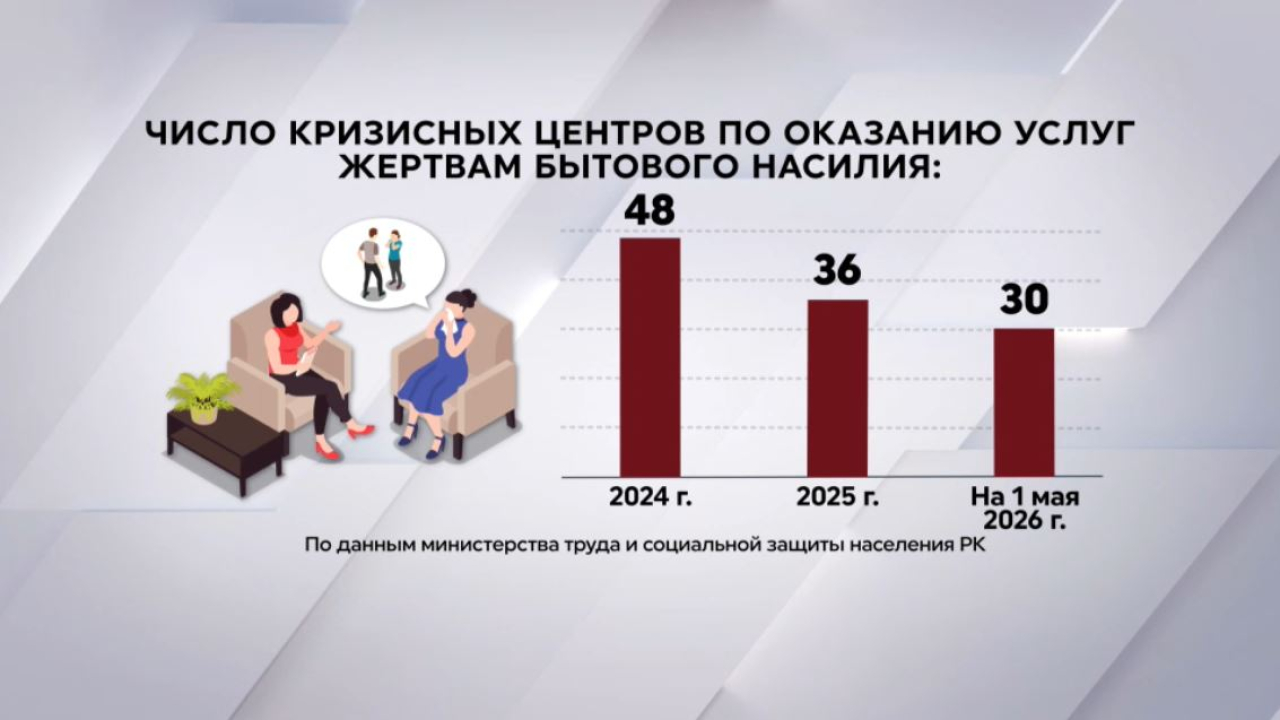 Более 1,5 тысяч человек получили помощь в кризисных центрах с начала года