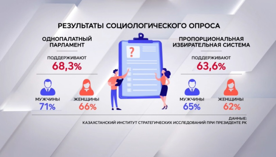 КИСИ: 70% казахстанцев высказались за однопалатный парламент