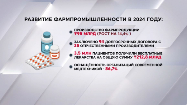 Объём производства фармпродукции в РК вырос на 14% за 2024 год