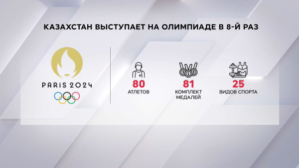80 казахстанских спортсменов выступят на Олимпиаде в Париже