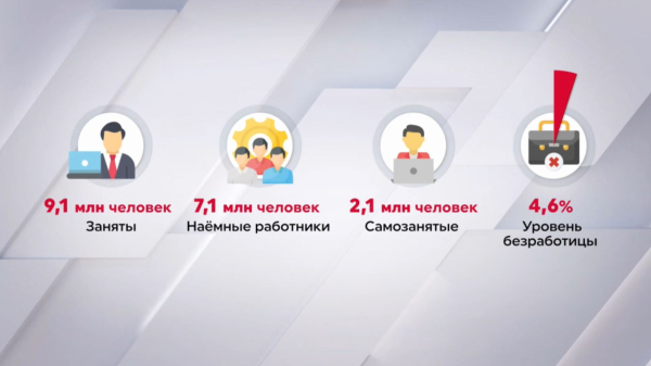 4,6% составляет уровень безработицы в Казахстане