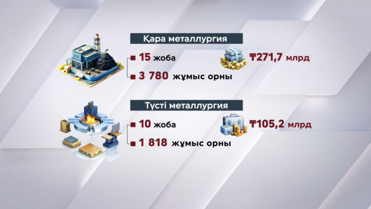 Қазақстанда ₸444 млрд өнеркәсіптік жобалар жүзеге асады