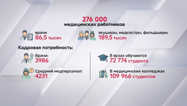 В Казахстане в медицинской сфере трудятся 276 тысяч специалистов
