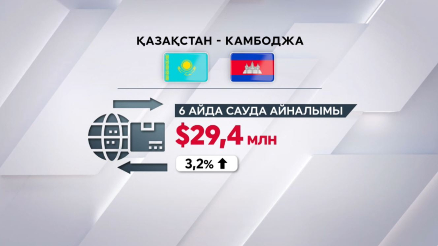 Қазақстан мен Камбоджа: сауда айналымы 3,2% артты