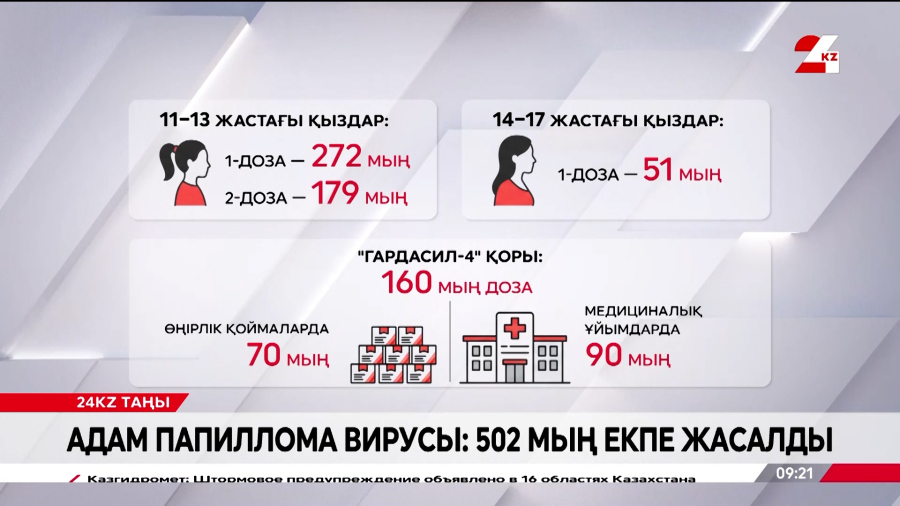 АПВ-ға қарсы 502 мың екпе жасалды