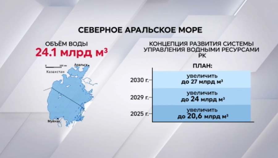 План на опережение: в Северном Арале увеличили объем воды