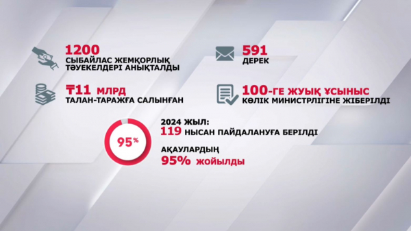 Жол салуға бөлінген ₸11 млрд талан-таражға салынған