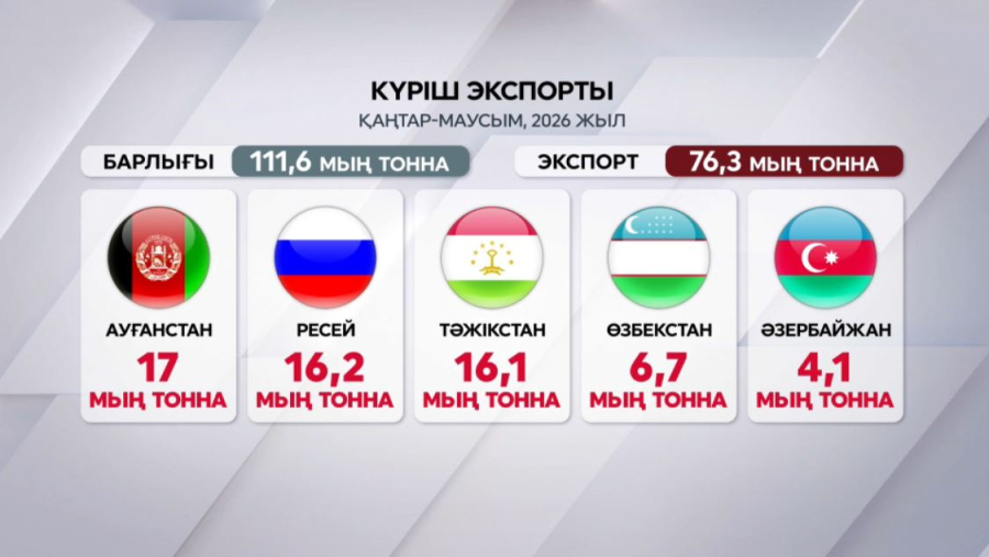 Ауғанстанға күріш экспорты ұлғайды