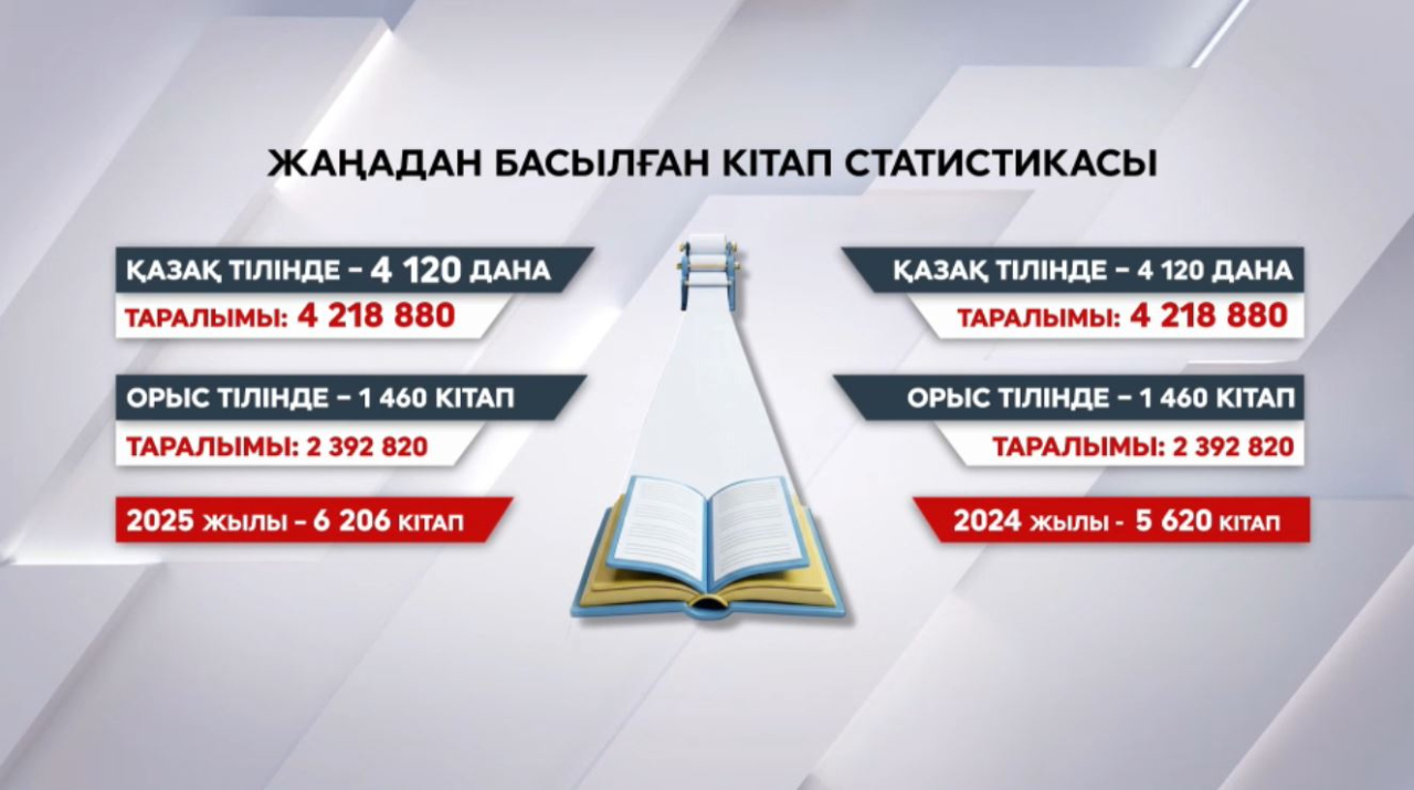 Қазақ тіліндегі кітаптар саны көбейді   