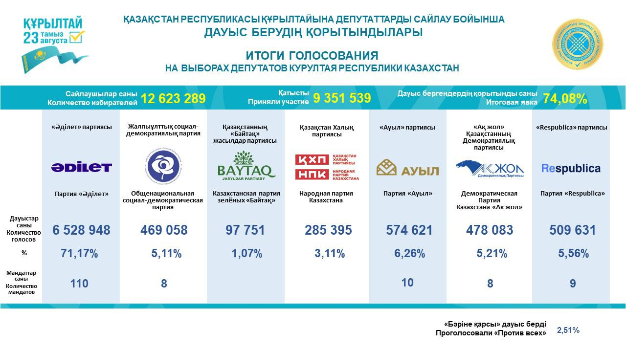 ЦИК озвучил итоги выборов в Курултай