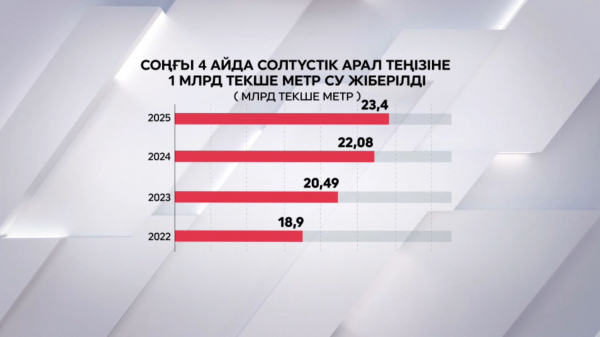 Соңғы төрт айда Солтүстік Арал теңізіне 1 млрд текше метр су жіберілді