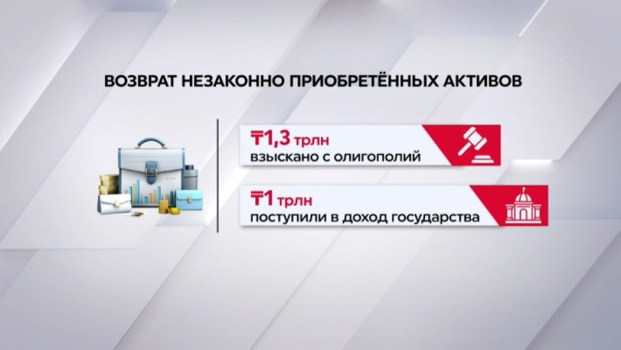 Более ₸1,3 трлн взыскали с субъектов олигополий