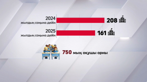 Елімізде жыл соңына дейін 208 жайлы мектеп пайдалануға беріледі