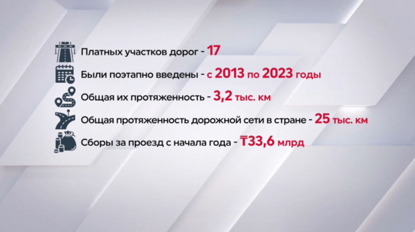 Более 33 млрд тенге собрали в Казахстане с платных дорог