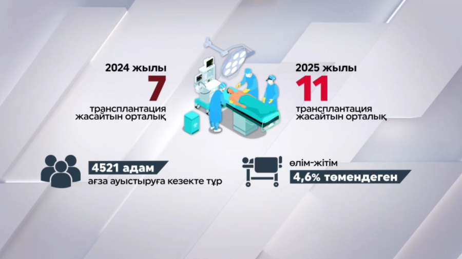 4521 адам ағза ауыстыруға мұқтаж болып жүр