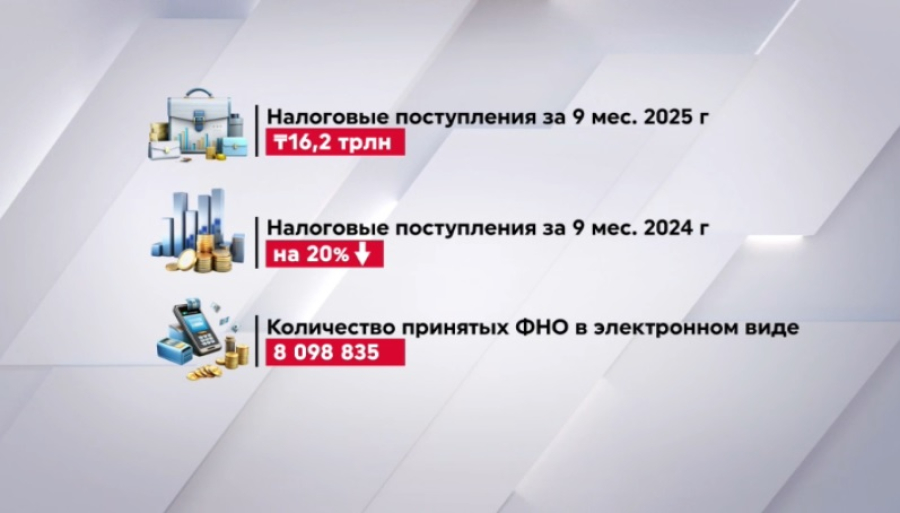 ₸16 трлн налогов поступило в бюджет с начала года