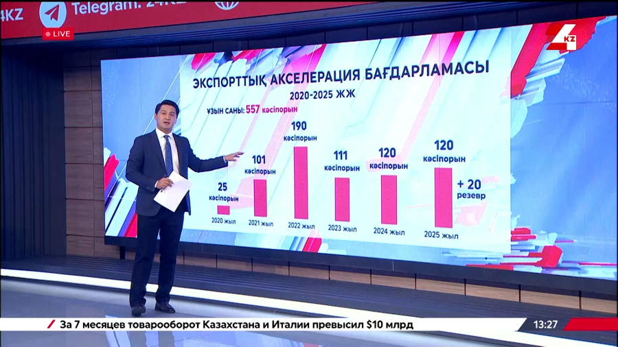 Бес жылда 557 кәсіпорынға қолдау жасалды