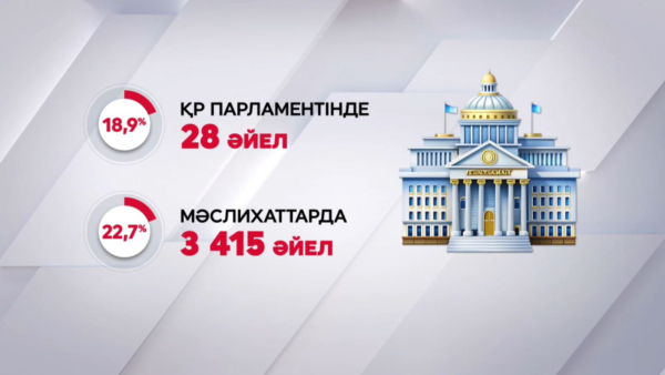 Мемлекеттік қызметтегі әйелдер үлесі