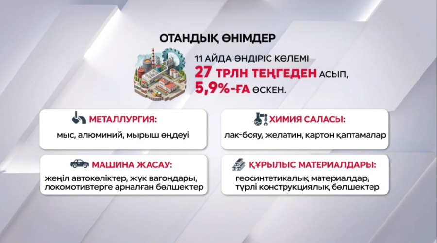 Отандық өндіріс көлемі ₸ 27 трлн асты