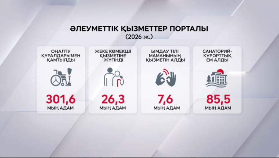 300 мыңнан астам мүгедектігі бар азамат Әлеуметтік қызметтер порталы арқылы оңалту құралдарымен қамтылды