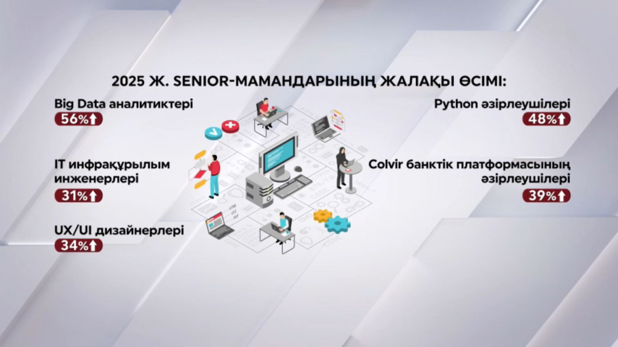 IT саласындағы жалақы 18% өсті